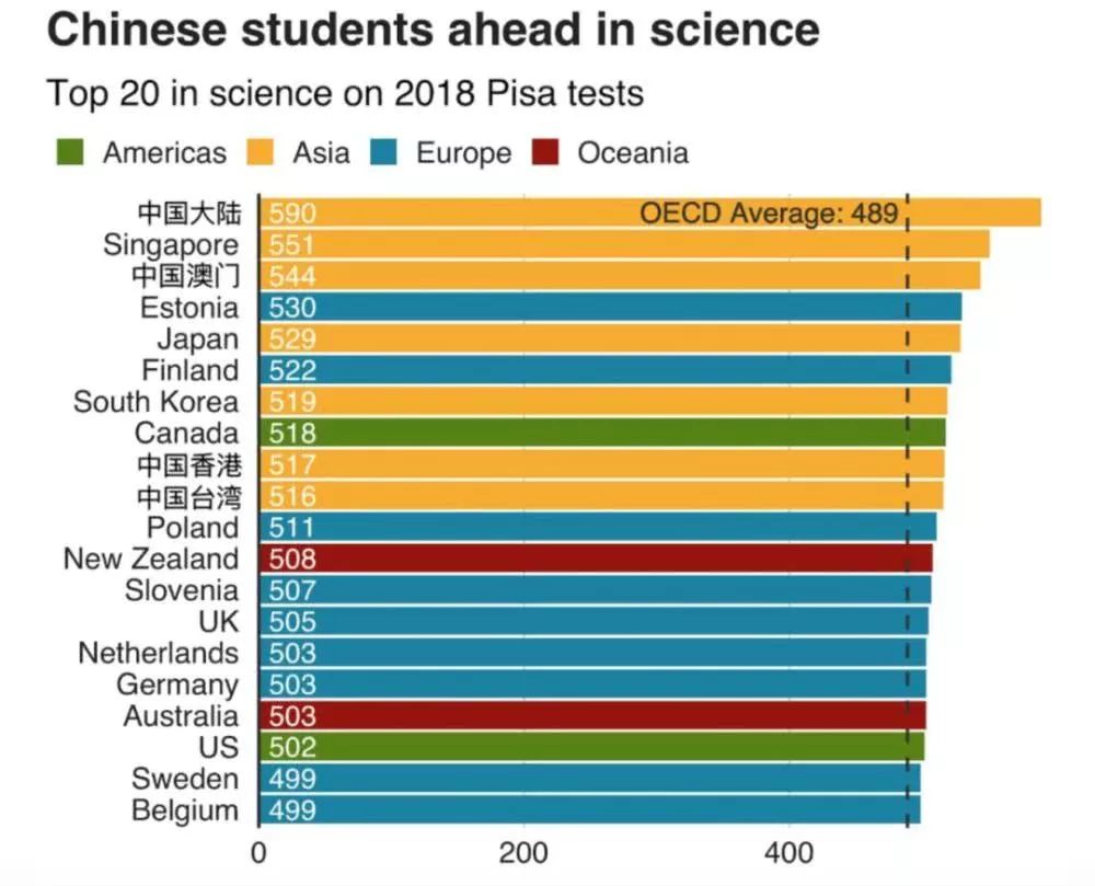 教育-经合组织测评国际学生能力 东亚地区稳居前列