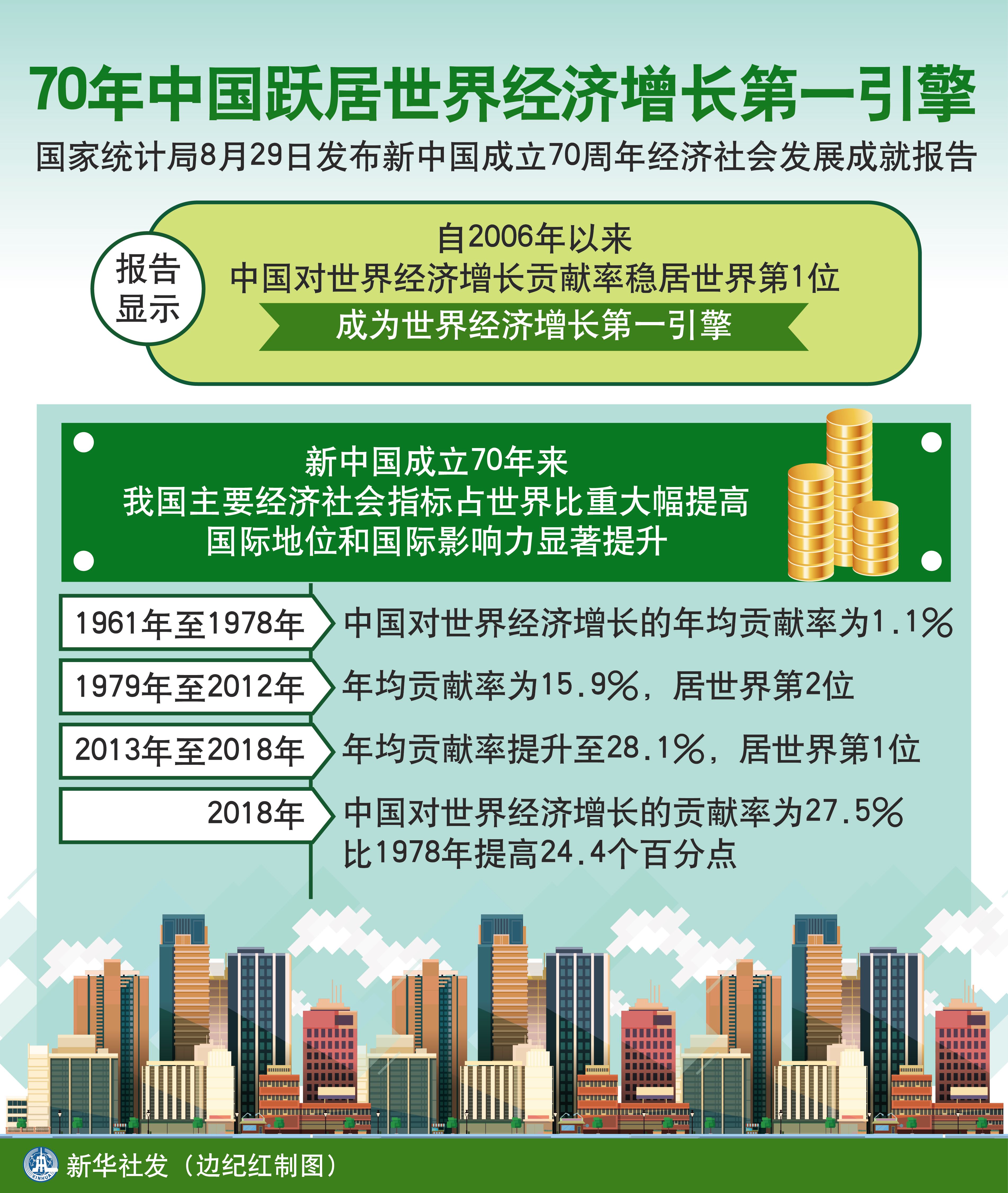 (图表)「壮丽70年·数据看成就」70年中国跃居世界经济增长第一引擎