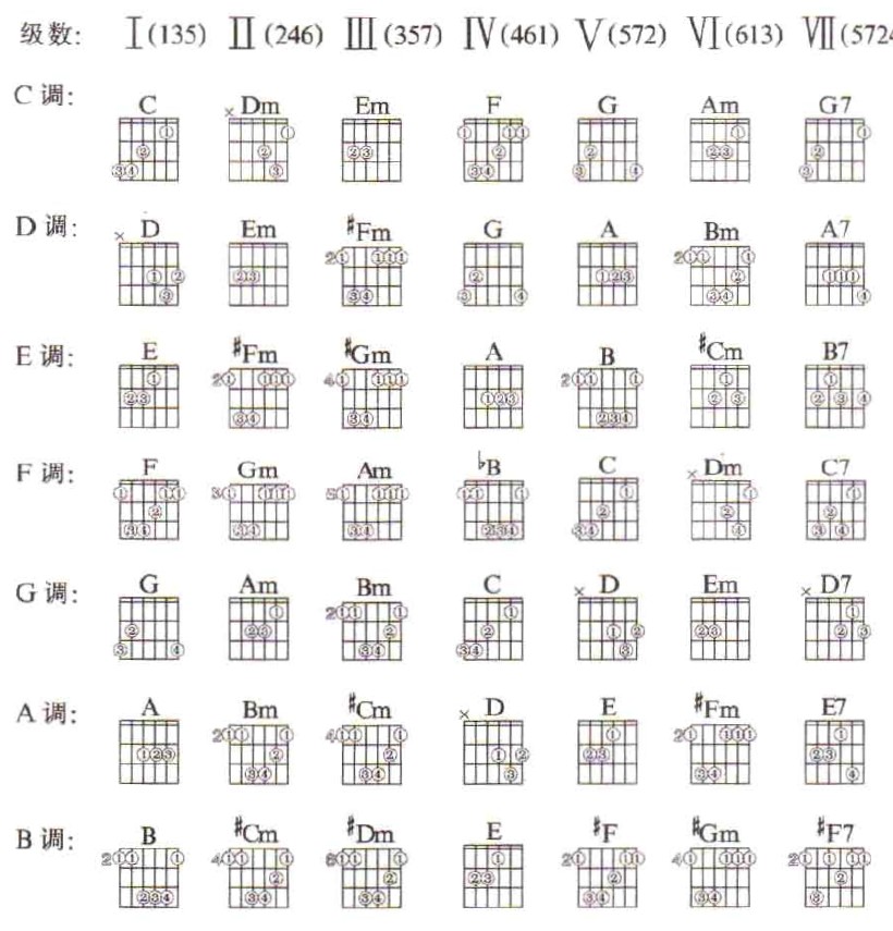初学吉他指法24口诀图片