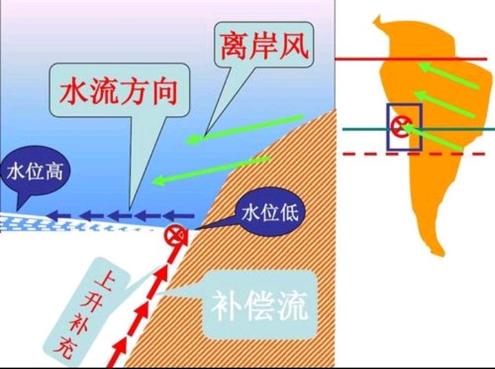 高中地理补偿流,风海流,密度流,都是什么意思?带你一看究竟