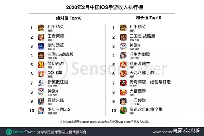 2020年2月国内手游App Store和Google Play收入榜 2020年2月国内手游App Store和Google Play收入榜