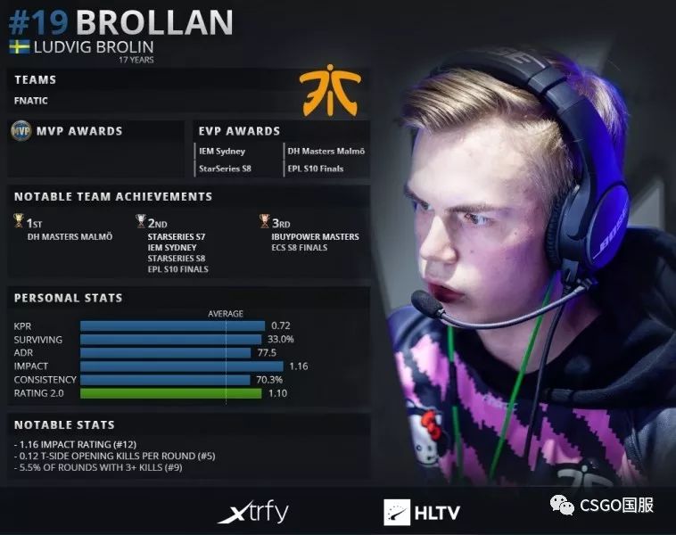 「2019top20」第19位:fnatic的b小将brollan