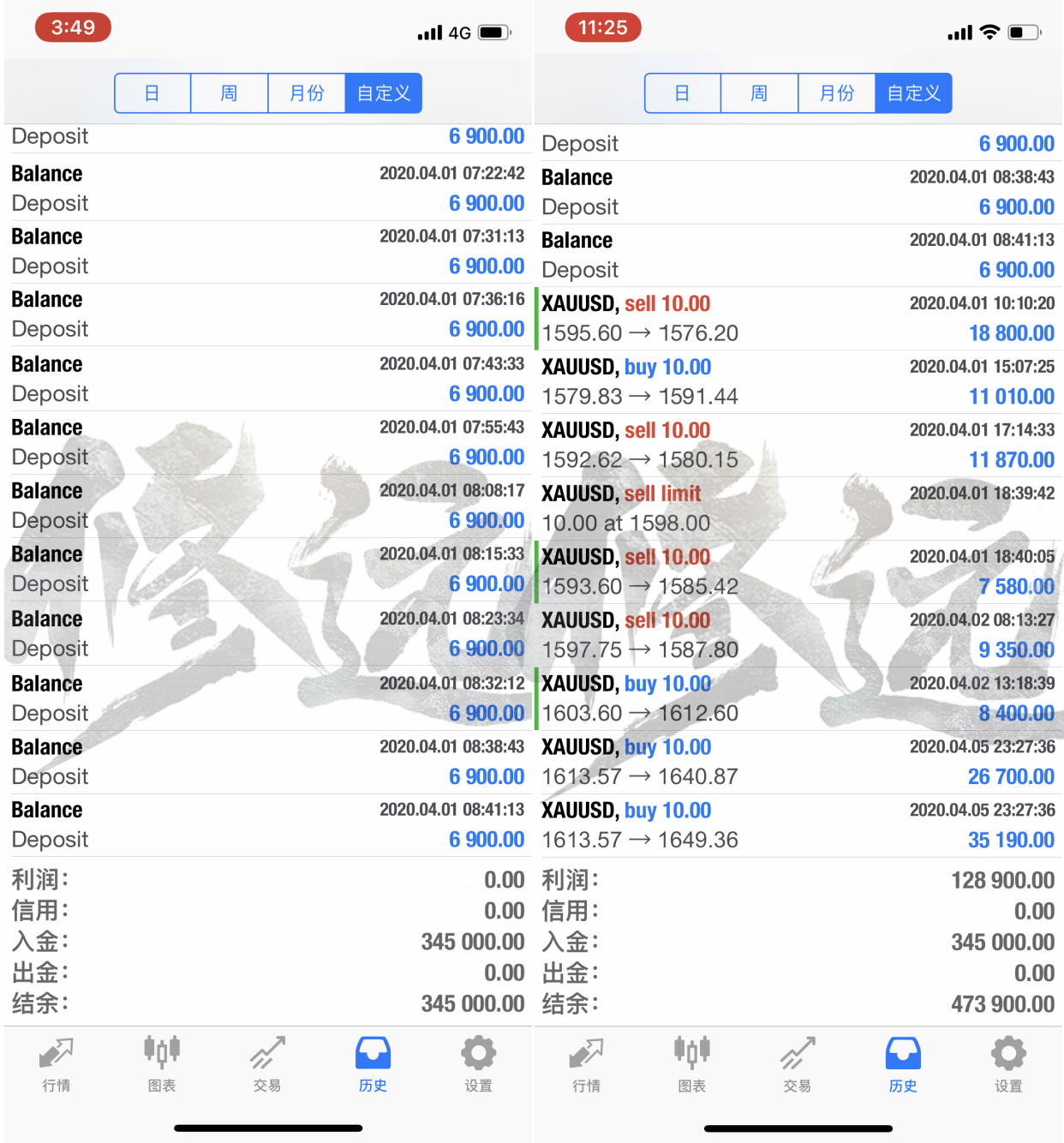 修远扬金:4.7昨日完美止盈50点,今日策略跟不跟?黄金空单解套