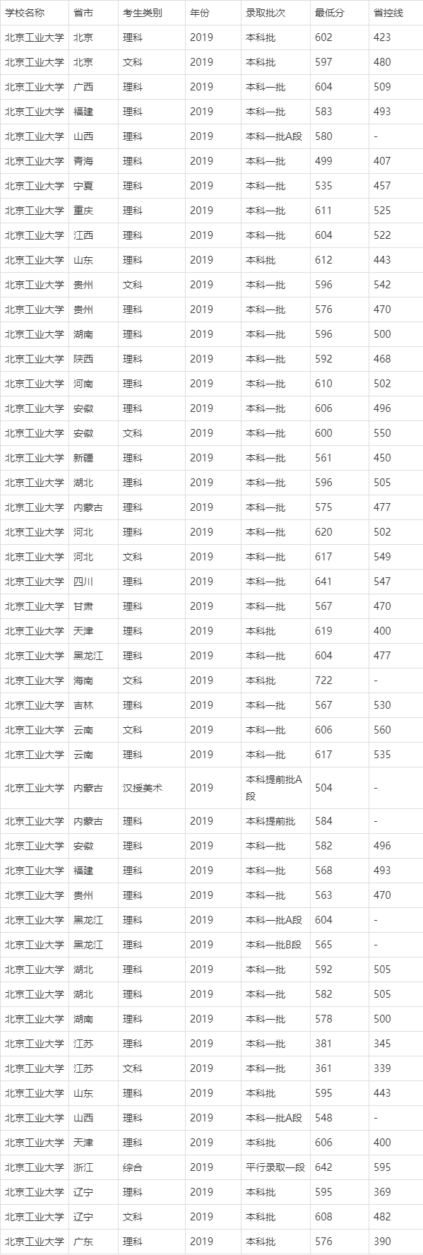 北京工业大学速览及2019各省录取分数线