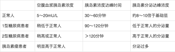 胰岛素释放试验正常值图片