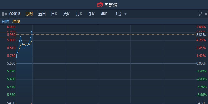 港股异动︱微盟集团(02013)升6%再创上市新高 较发行价高逾1倍