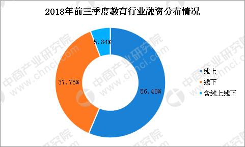 资本聚焦教育市场 2018年前三季度教育行业融资情况分析