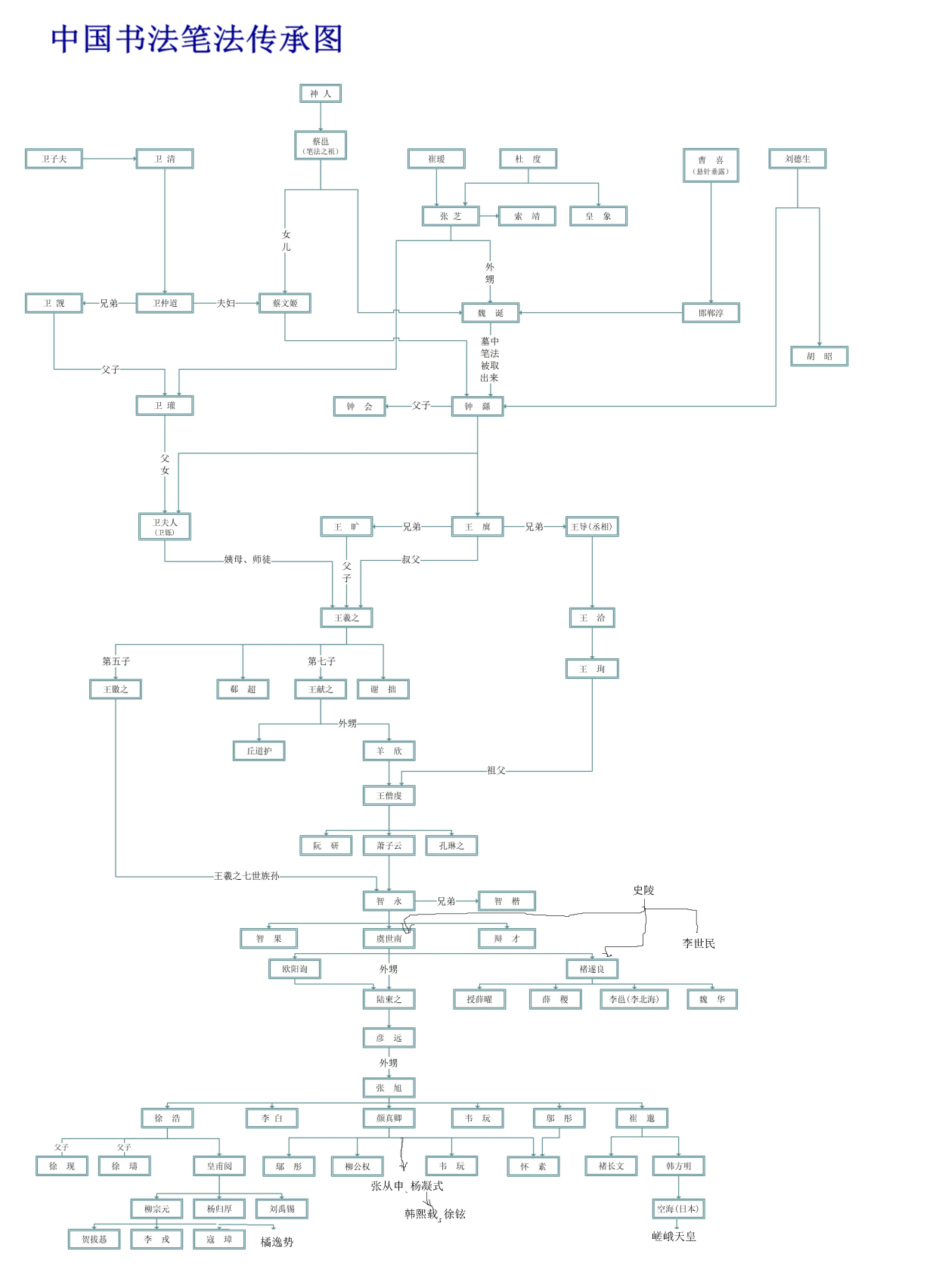 书法师承关系图图片