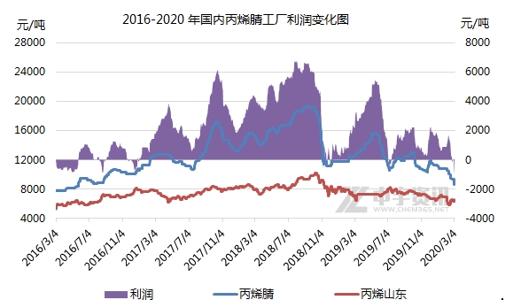 丙烯腈价格走势图图片