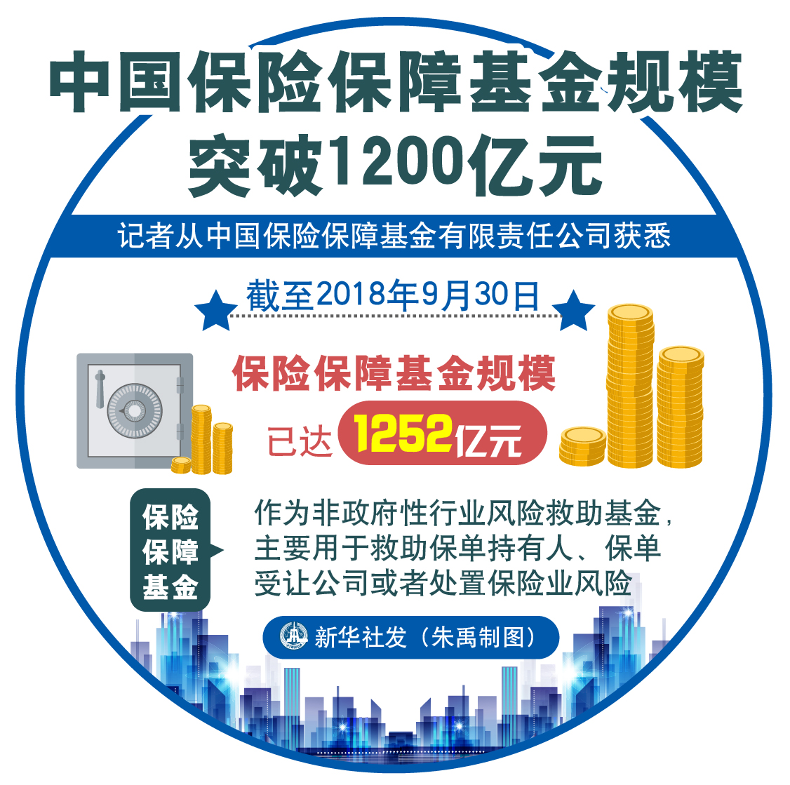 中国保险保障基金规模突破1200亿元