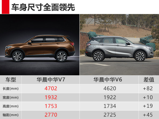 这2万涨得值吗?中华v7/v6 suv多维度大比拼