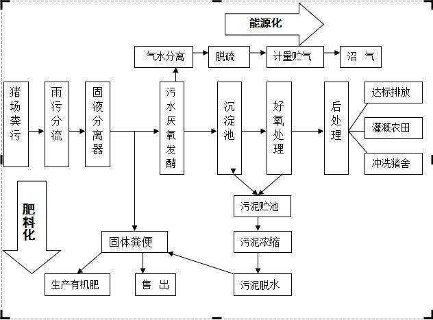 养猪场能源化畜禽废弃物治理,沼气发酵流程工艺,养猪人不妨看看