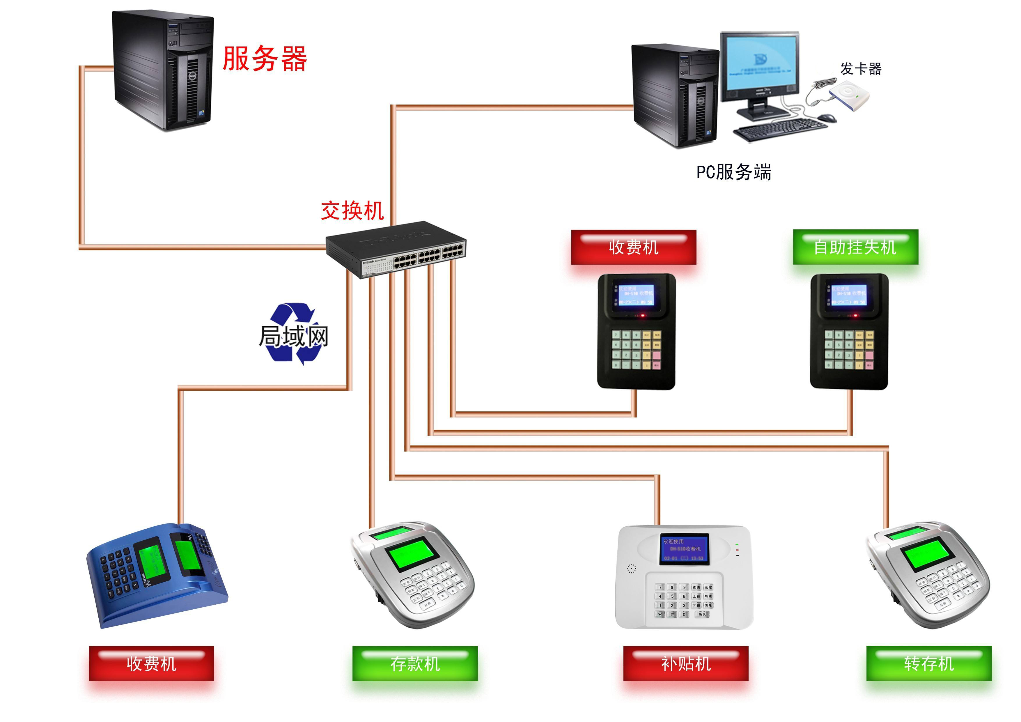 一卡通消费管理系统补贴机使用方法