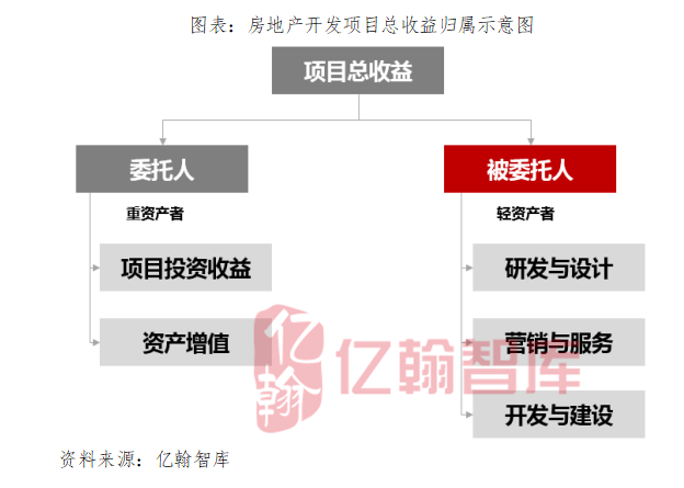 不同于代建,商业地产轻资产运营原来可行性更强