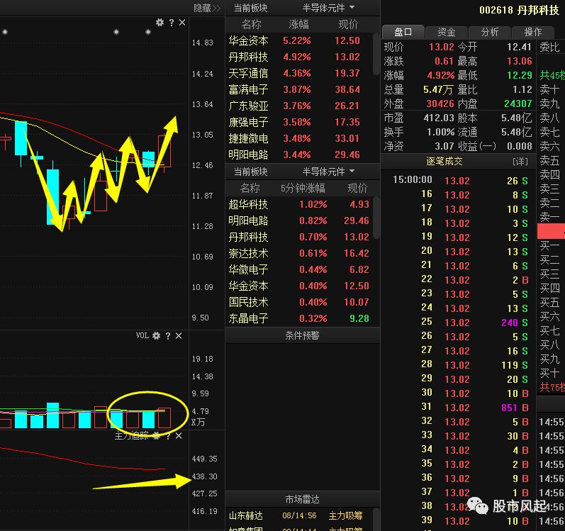 震荡只为蓄势,短期上涨一触即发:丹邦科技(002618),空港股份(600463)
