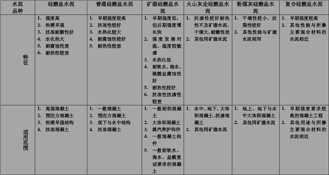 因此具体介绍几款水泥用途