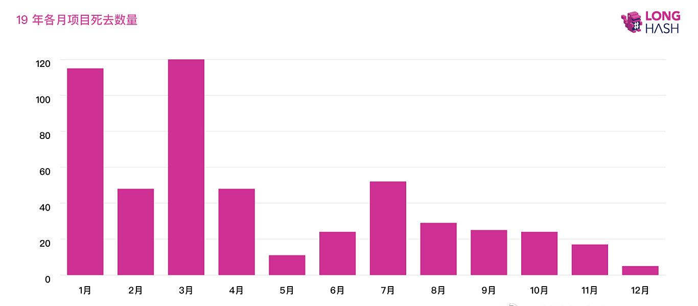 2019年近600区块链项目死去，“区块链骗局”超半数！插图2