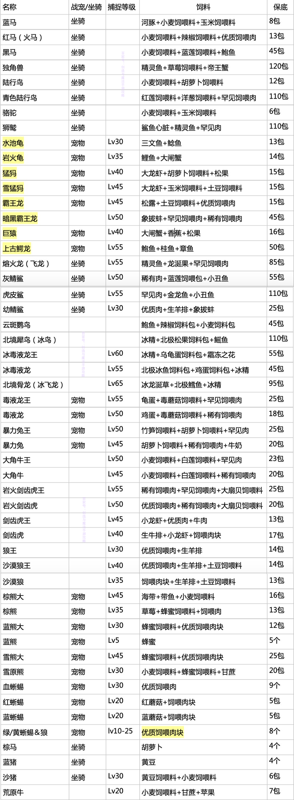 创造与魔法 珍稀宠物坐骑饲料大全(2020.4)