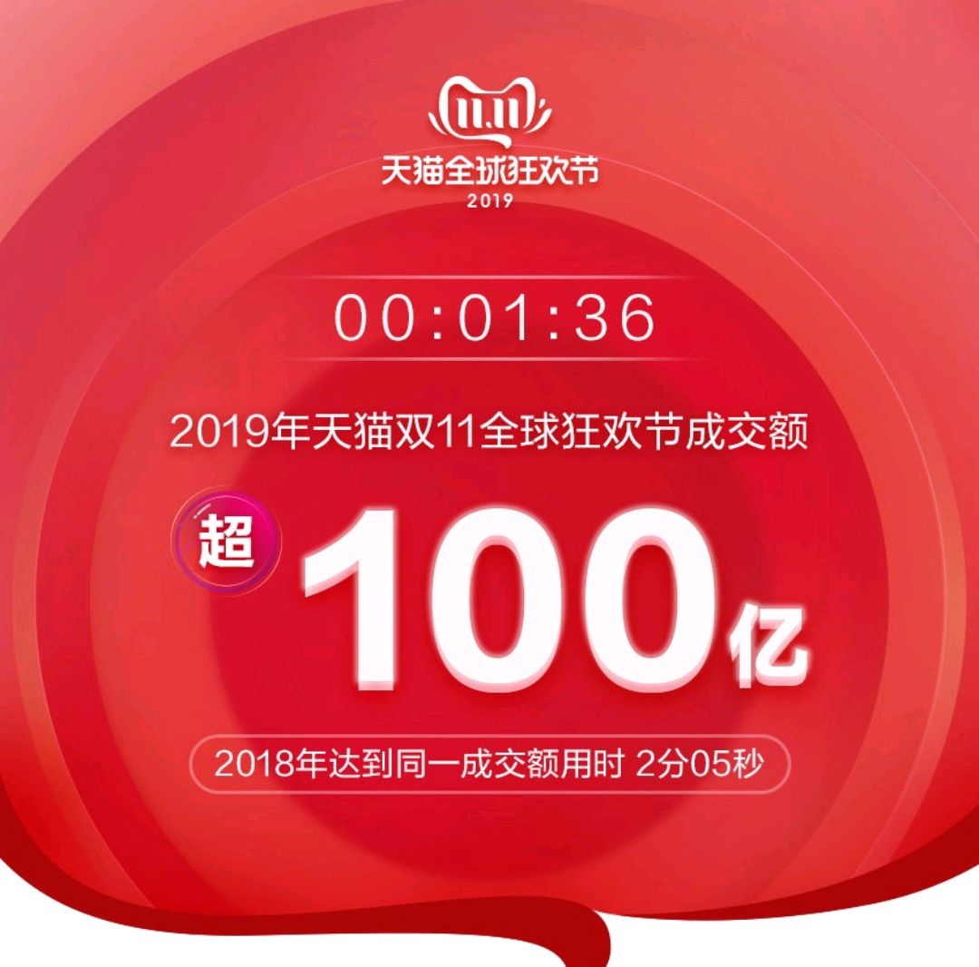 2019年天猫双十一交易额突破2000亿元!