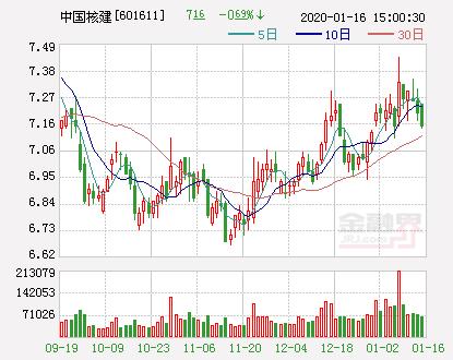 中國核建:2019年新籤合同額970.8億元 同比增長10.4%