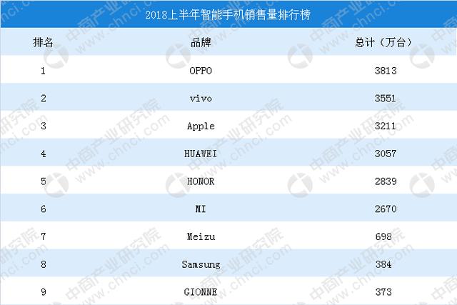 2018上半年中國各品牌智能手機銷量排行榜