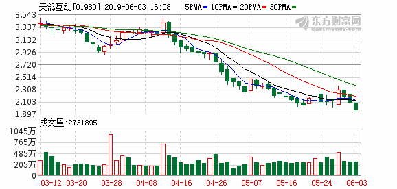 天鸽互动创上市以来新低一季度业绩不佳互金梦碎