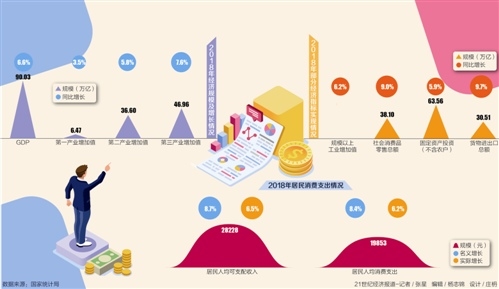 2018年gdp突破90万亿经济下行压力仍大