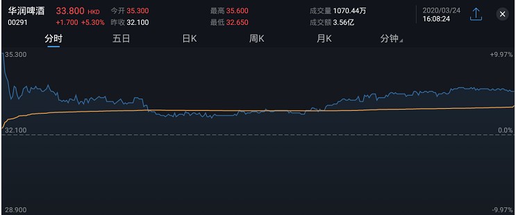 大摩增持华润啤酒(00291)238.96万股,每股作价33.75港元