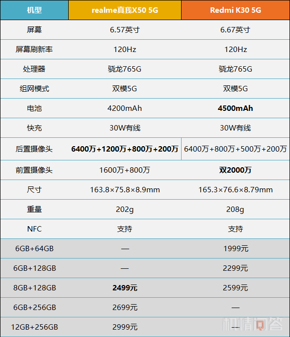 機情問答:小米10首發驍龍865?realme真我x50怎麼樣