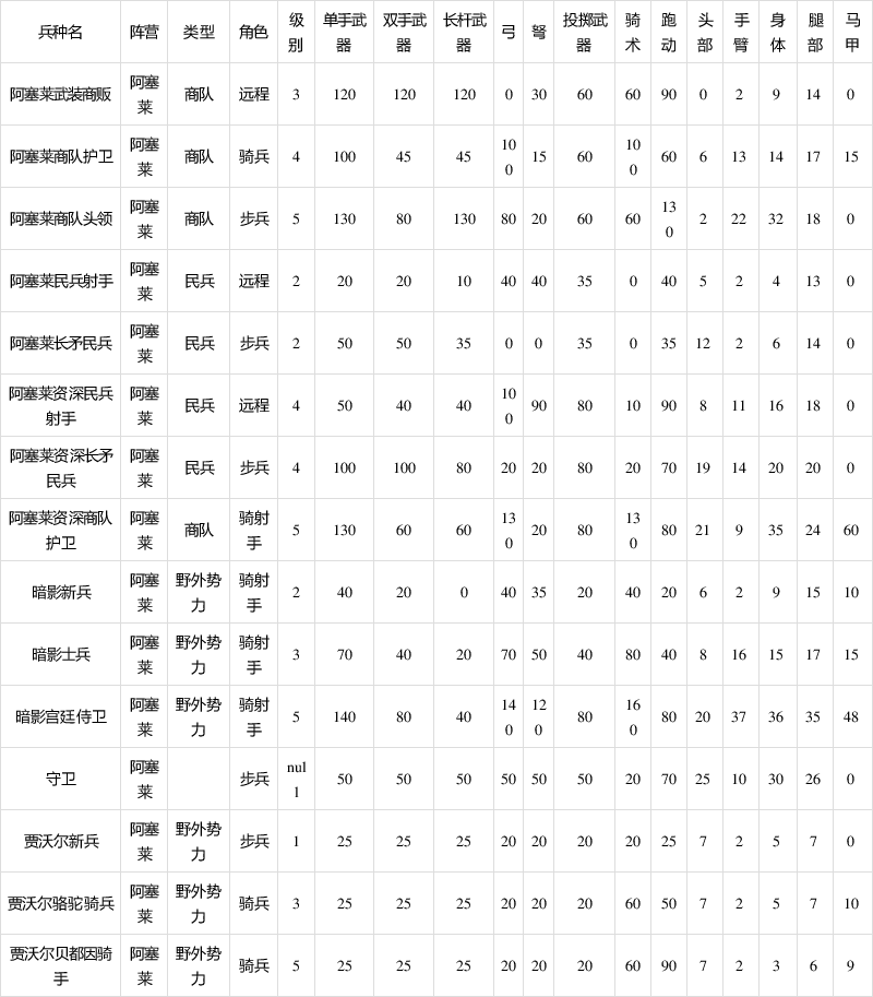 《骑马与砍杀2》阿塞莱全民间势力兵种属性介绍