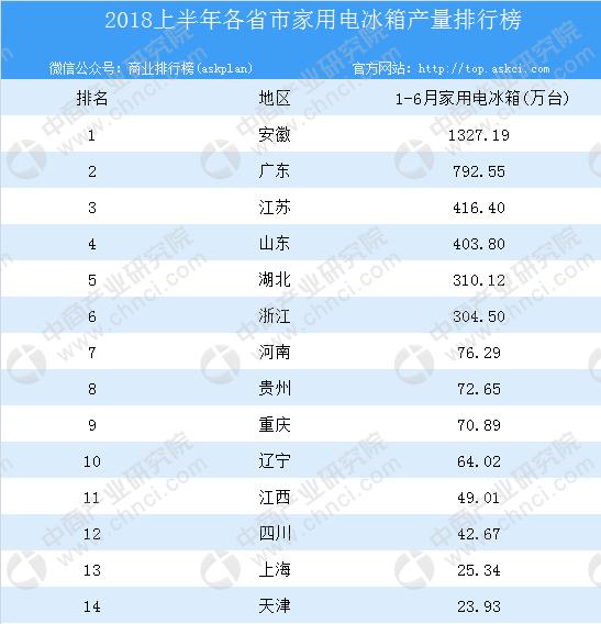 2018年上半年全国各省市家用电冰箱产量排行榜
