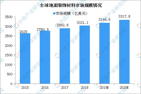 2020年全球地面裝飾材料市場規模將達3318億美元 產業向發展中國家