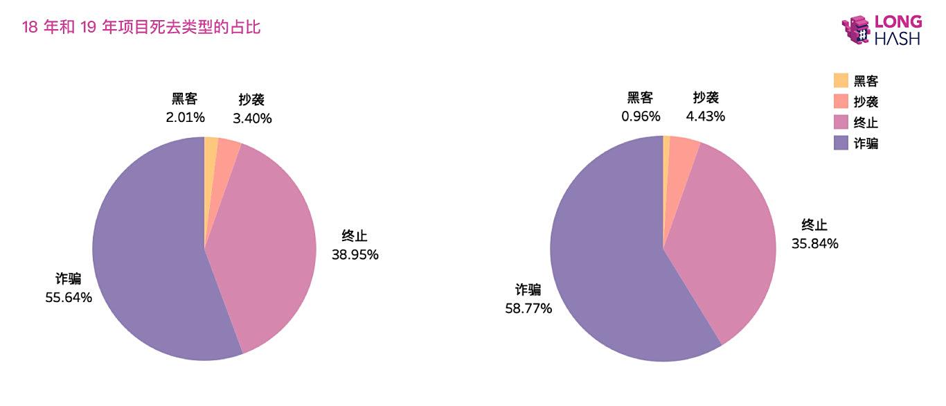 2019年近600区块链项目死去，“区块链骗局”超半数！插图1