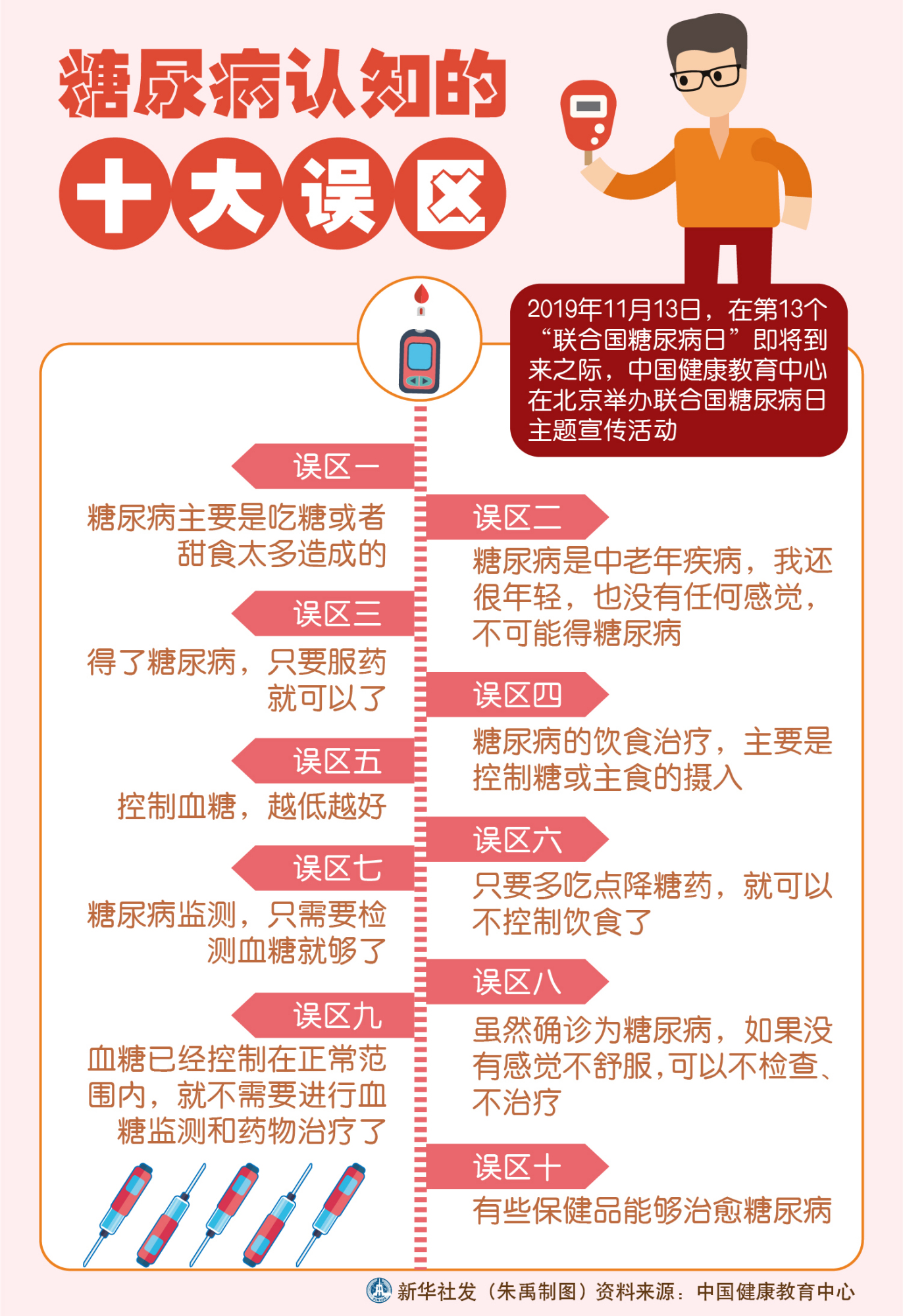 (图表)「医卫」糖尿病认知的十大误区