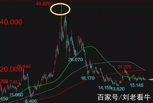 中國股市:均線一旦出現