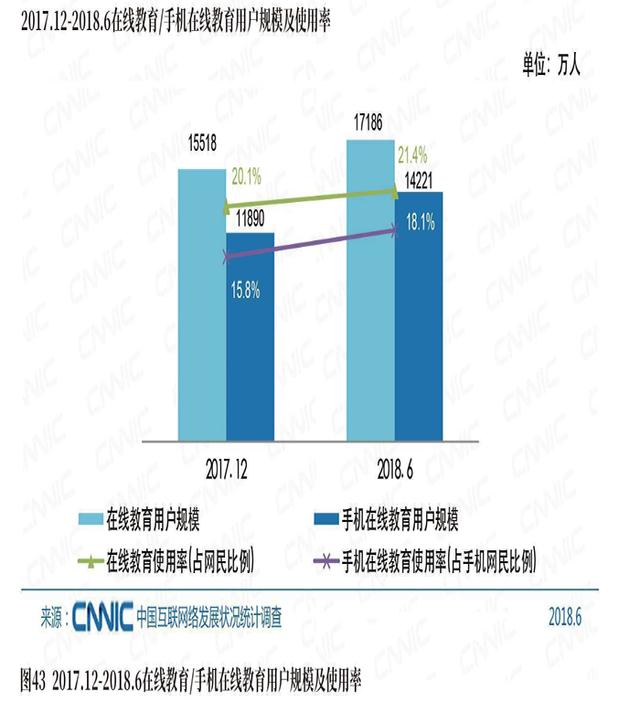 《中国互联网络发展状况统计报告》发布:手机端在线教育用户占比826%