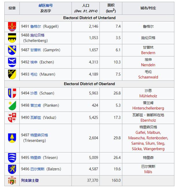列支敦士登亲王国比中国的县还小:不分省,顶级行政区成为市镇组
