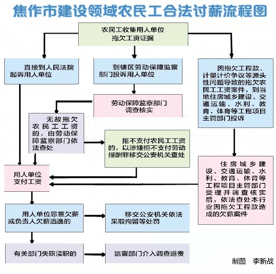 焦作市公布欠薪投诉举报受理部门地址,联系人及联系电话(附讨薪流程图