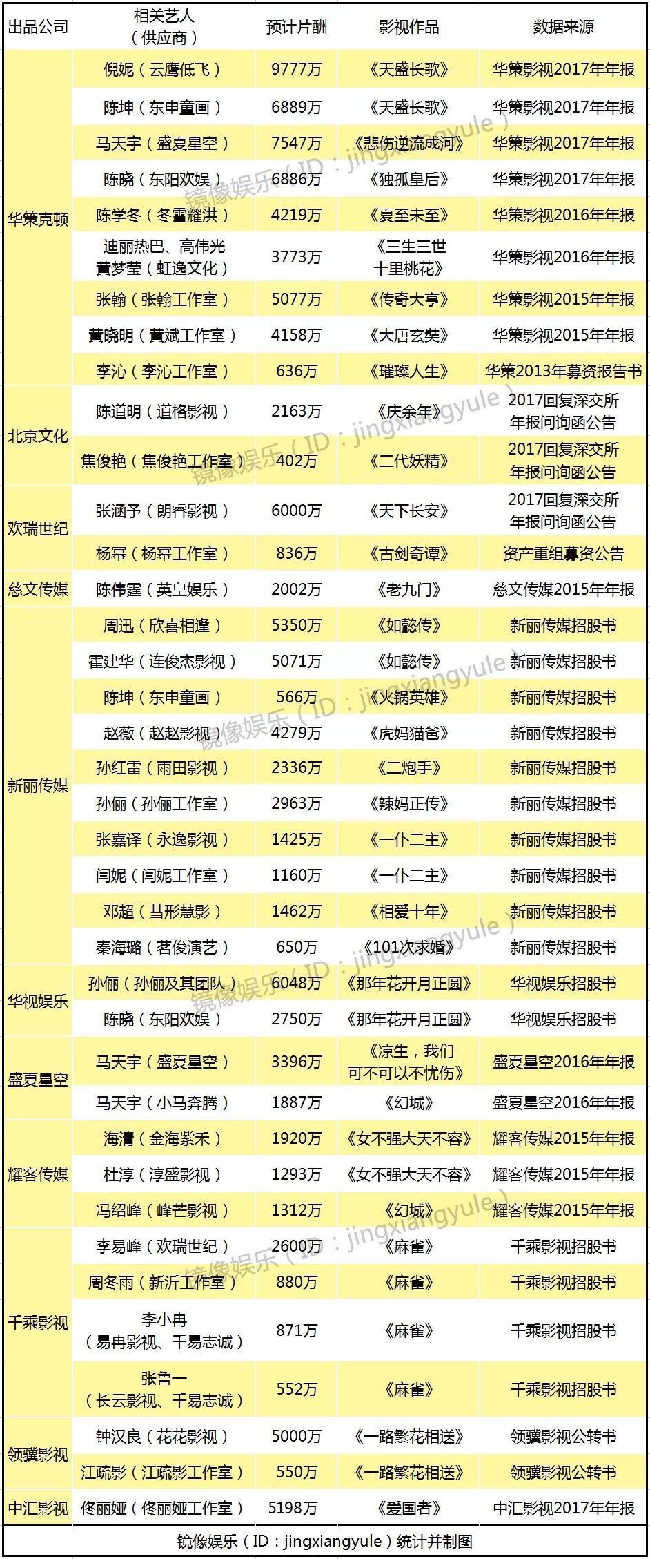 明星电影片酬实锤:徐峥4000万,黄渤3000万,沈腾2000万