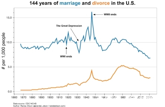 美国离婚率（美国离婚率2021）