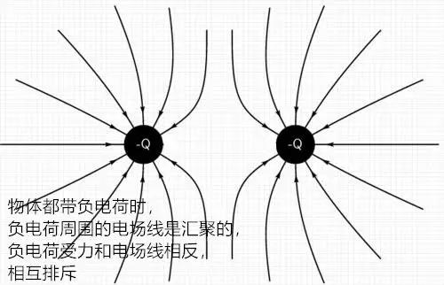 同种电荷相互排斥 异种电荷则相互吸引.