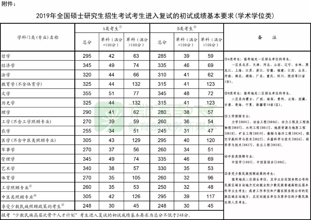 考研需要多少分才能够上研究生?360分行不行?