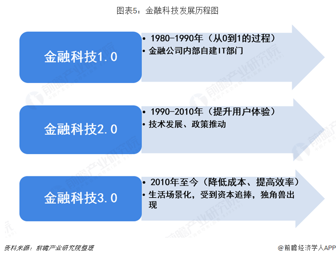 2018年中国互联网金融行业发展现状与市场趋势 金融科技信息化浪潮