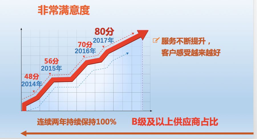 从2014年开始,非常满意度评分年均提升超过20%以上,也促进了益邦供应