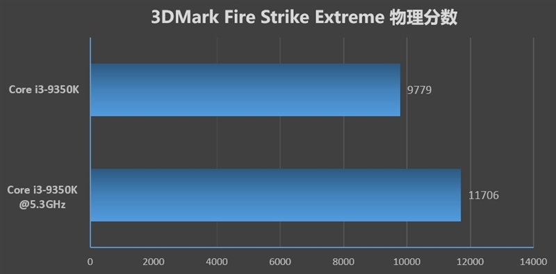 intel酷睿i3-9350k评测:5.3ghz轻而易举