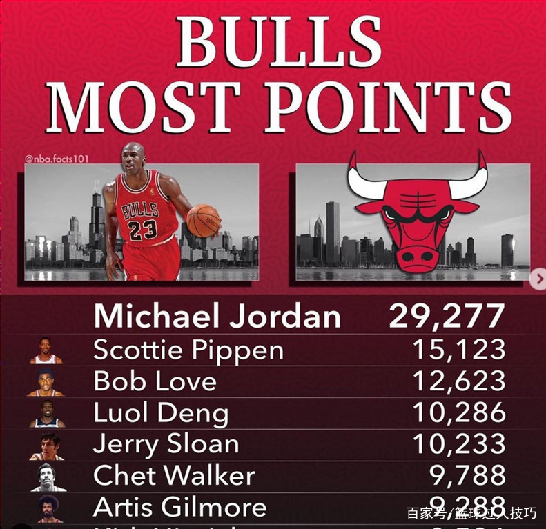 美媒发8队史得分王 发现各种有趣现象 现役一队竟有3队史得分王