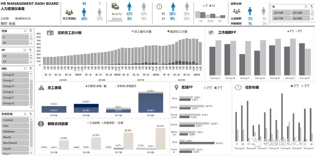 excel仪表盘dashboard第三部(hr人力资源篇)