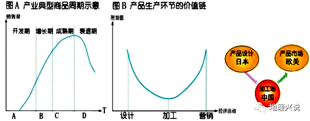 高考地理小专题——产业典型产品周期示意图