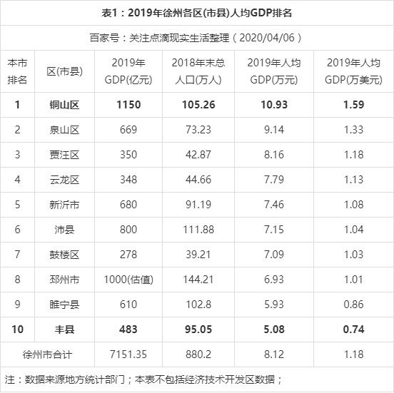 2019年江苏徐州各区市县人均gdp排名,铜山区第一,丰县垫底!