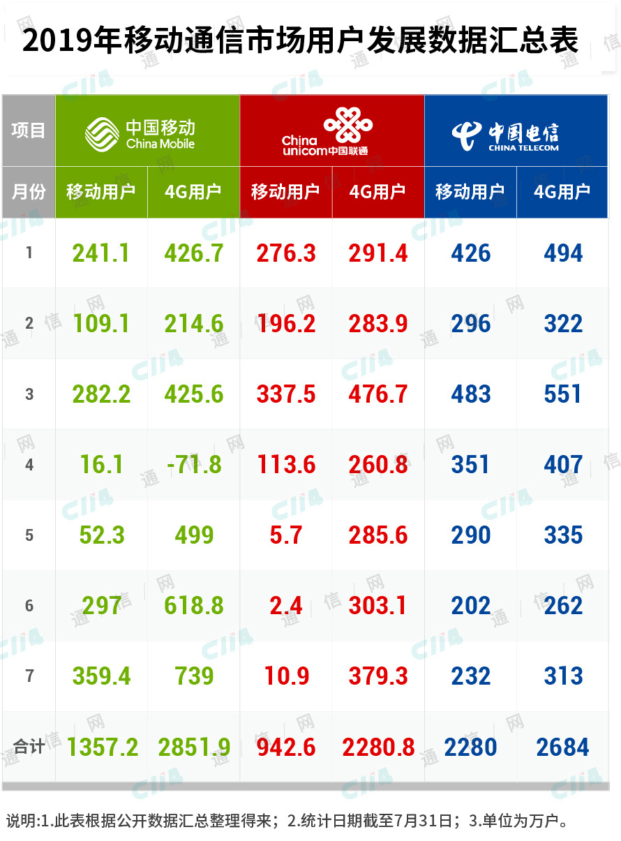 运营商否认4g降速，运营商否认4g降速怎么解决